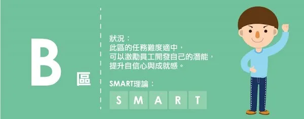 SMART原則+工作表現曲線 B 區